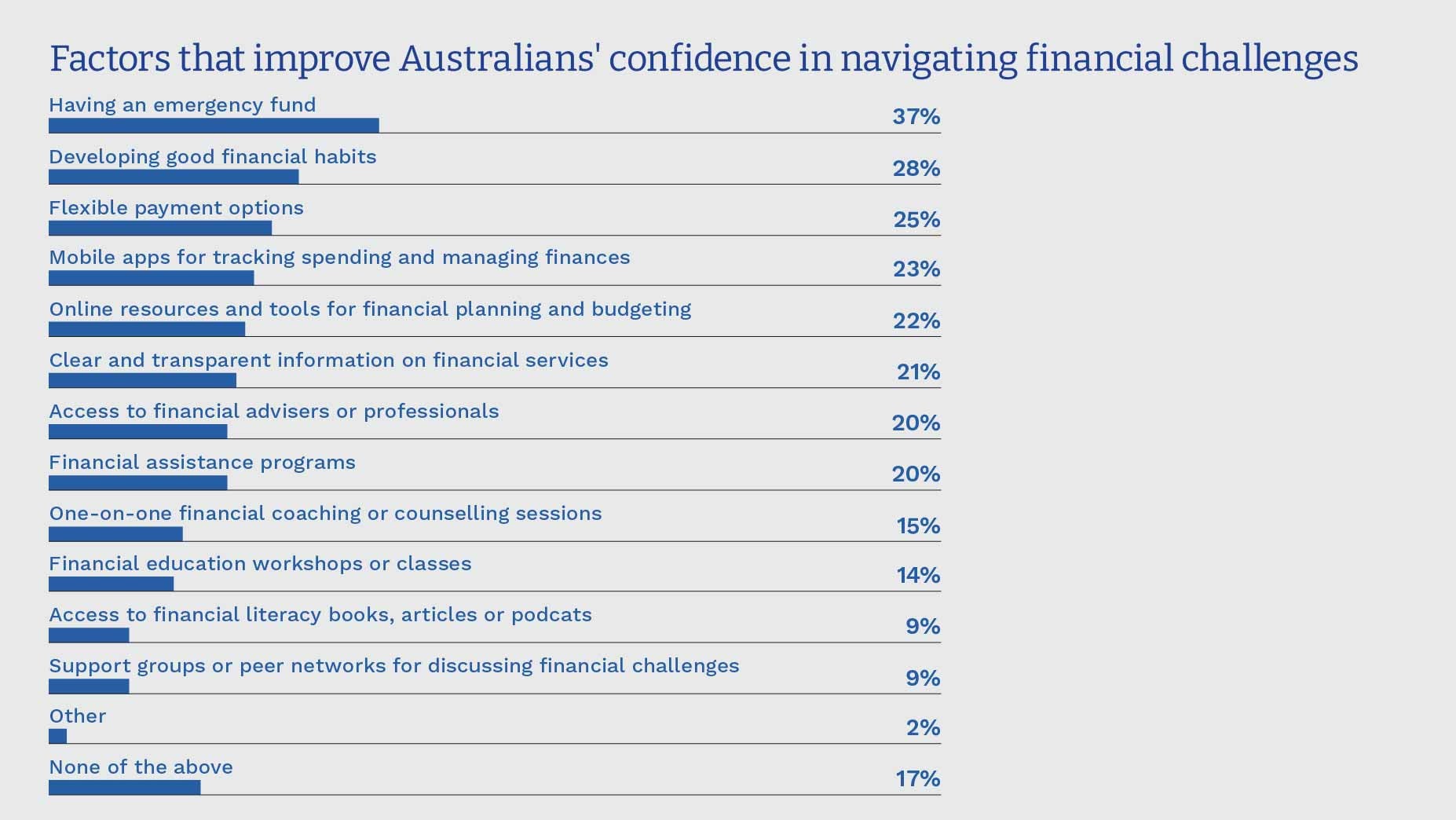 Navigating financial challenges graph